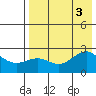 Tigalda Island tide chart for Wednesday, August 3, 2022