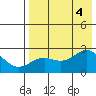 Tigalda Island tide chart for Thursday, August 4, 2022