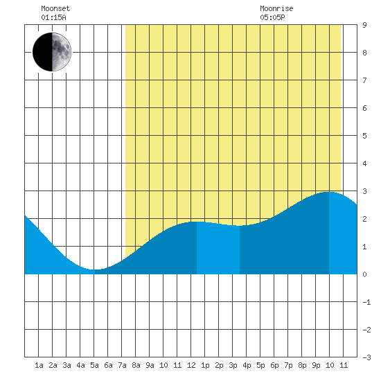 Tigalda Island tide chart for Friday, August 5, 2022