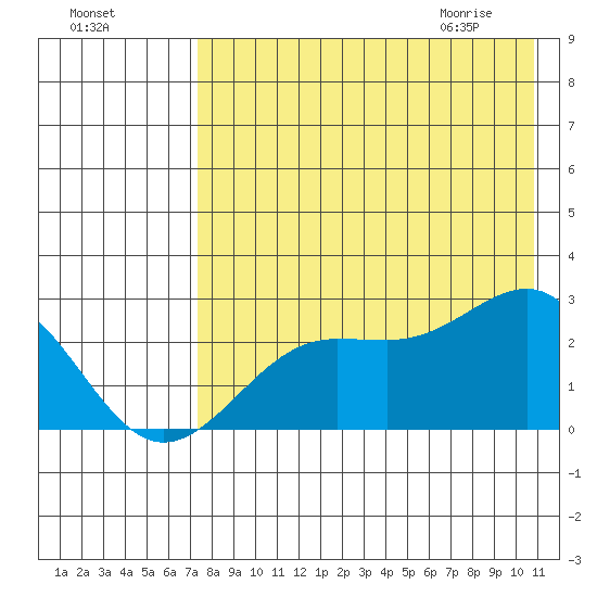 Tigalda Island tide chart for Saturday, August 6, 2022