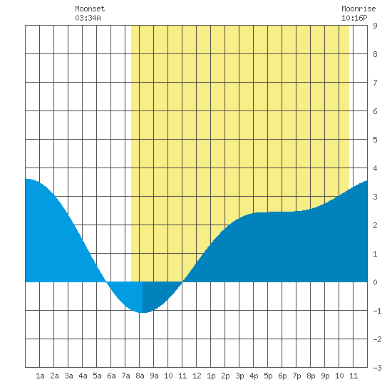 Tigalda Island tide chart for Tuesday, August 9, 2022