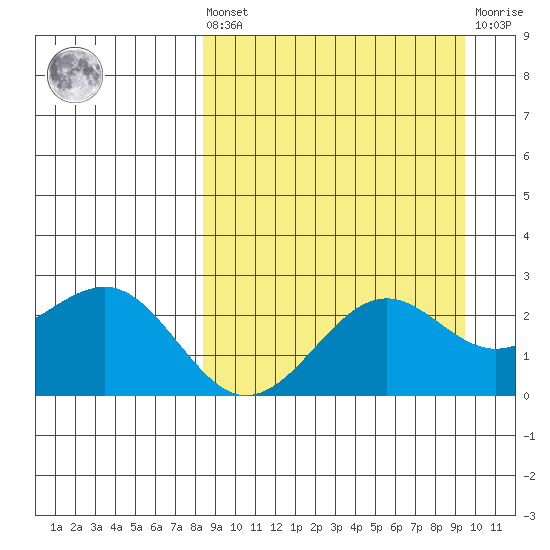 Tigalda Island tide chart for Saturday, September 10, 2022