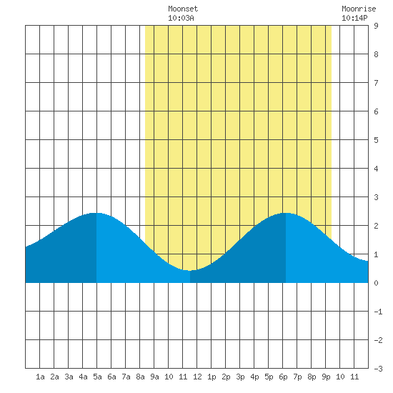 Tigalda Island tide chart for Sunday, September 11, 2022