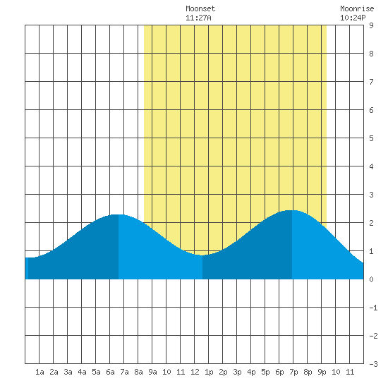 Tigalda Island tide chart for Monday, September 12, 2022