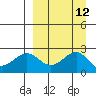 Tigalda Island tide chart for Monday, September 12, 2022