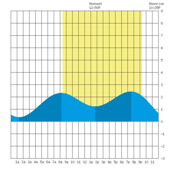 Tigalda Island tide chart for Tuesday, September 13, 2022