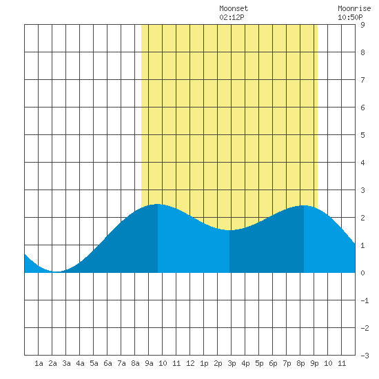 Tigalda Island tide chart for Wednesday, September 14, 2022