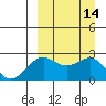 Tigalda Island tide chart for Wednesday, September 14, 2022