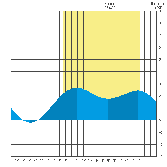 Tigalda Island tide chart for Thursday, September 15, 2022