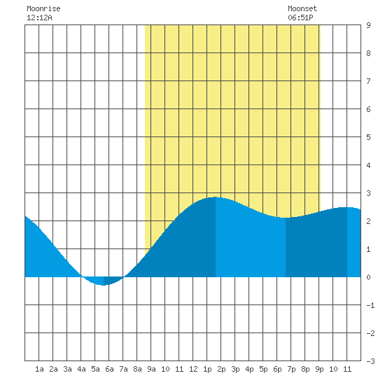 Tigalda Island tide chart for Sunday, September 18, 2022