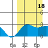 Tigalda Island tide chart for Sunday, September 18, 2022