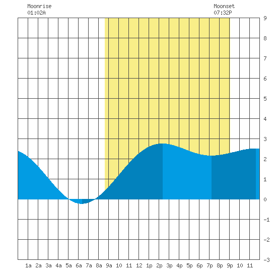 Tigalda Island tide chart for Monday, September 19, 2022