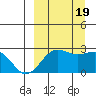 Tigalda Island tide chart for Monday, September 19, 2022