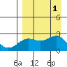 Tigalda Island tide chart for Thursday, September 1, 2022