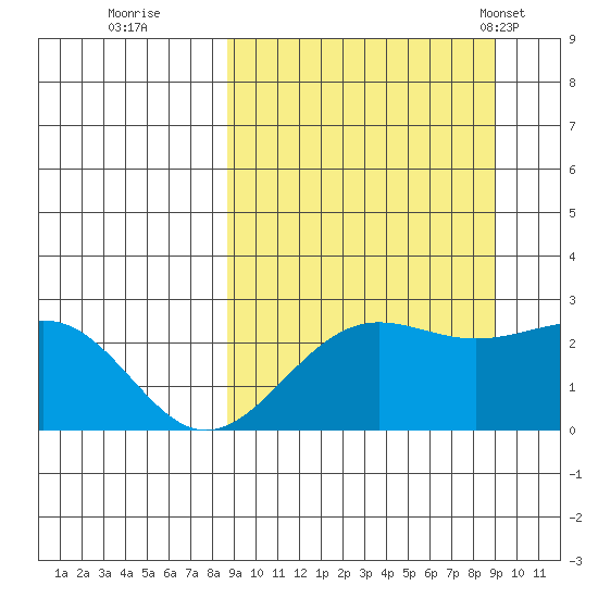 Tigalda Island tide chart for Wednesday, September 21, 2022