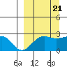 Tigalda Island tide chart for Wednesday, September 21, 2022