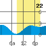 Tigalda Island tide chart for Thursday, September 22, 2022