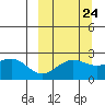 Tigalda Island tide chart for Saturday, September 24, 2022