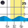 Tigalda Island tide chart for Sunday, September 25, 2022