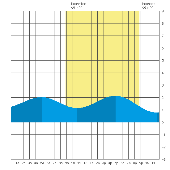 Tigalda Island tide chart for Monday, September 26, 2022