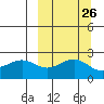 Tigalda Island tide chart for Monday, September 26, 2022