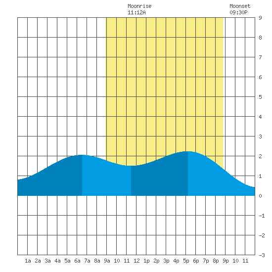 Tigalda Island tide chart for Tuesday, September 27, 2022
