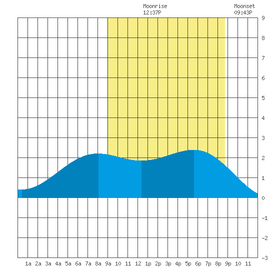 Tigalda Island tide chart for Wednesday, September 28, 2022