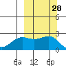 Tigalda Island tide chart for Wednesday, September 28, 2022