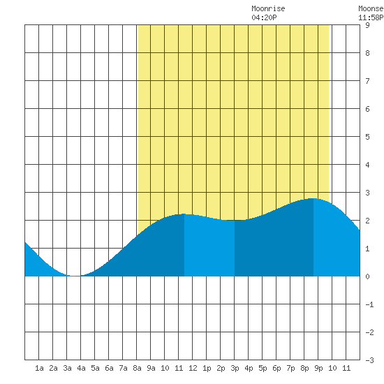 Tigalda Island tide chart for Friday, September 2, 2022