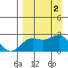 Tigalda Island tide chart for Friday, September 2, 2022
