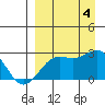 Tigalda Island tide chart for Sunday, September 4, 2022