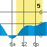 Tigalda Island tide chart for Monday, September 5, 2022