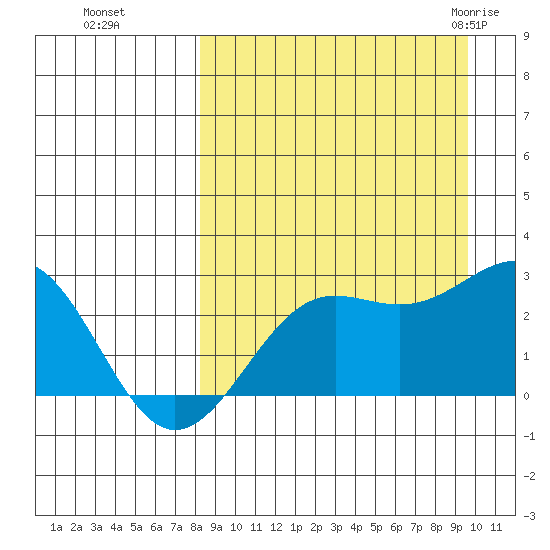 Tigalda Island tide chart for Tuesday, September 6, 2022