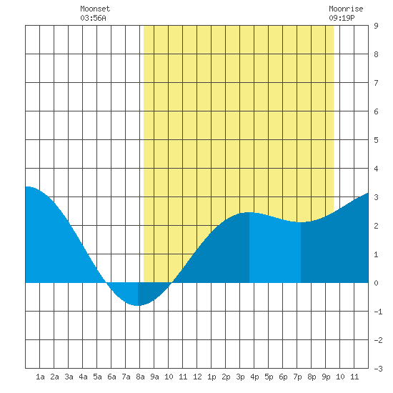 Tigalda Island tide chart for Wednesday, September 7, 2022