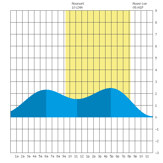 Tigalda Island tide chart for Monday, October 10, 2022