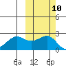 Tigalda Island tide chart for Monday, October 10, 2022