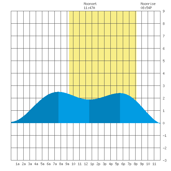 Tigalda Island tide chart for Tuesday, October 11, 2022