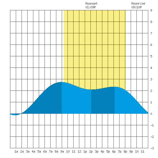 Tigalda Island tide chart for Wednesday, October 12, 2022
