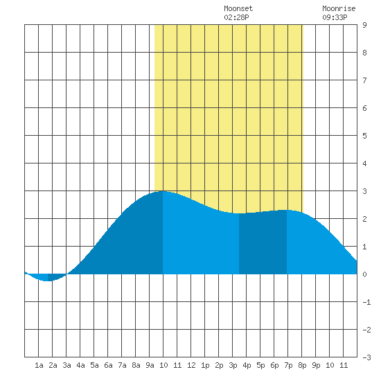Tigalda Island tide chart for Thursday, October 13, 2022