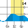 Tigalda Island tide chart for Friday, October 14, 2022