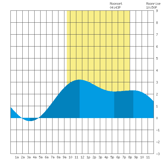 Tigalda Island tide chart for Saturday, October 15, 2022