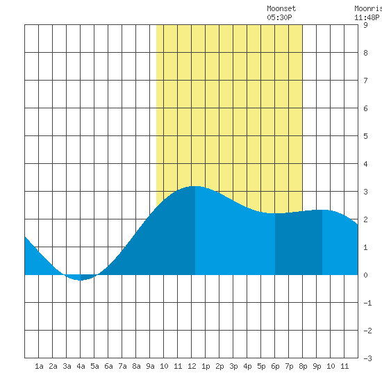 Tigalda Island tide chart for Sunday, October 16, 2022