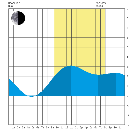 Tigalda Island tide chart for Monday, October 17, 2022