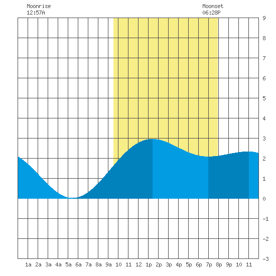 Tigalda Island tide chart for Tuesday, October 18, 2022