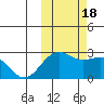 Tigalda Island tide chart for Tuesday, October 18, 2022