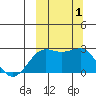 Tigalda Island tide chart for Saturday, October 1, 2022