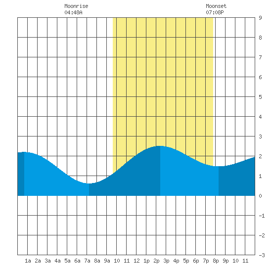 Tigalda Island tide chart for Friday, October 21, 2022