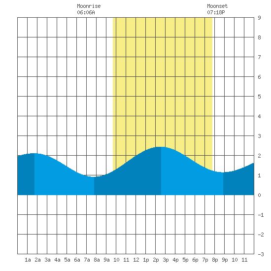Tigalda Island tide chart for Saturday, October 22, 2022
