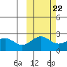 Tigalda Island tide chart for Saturday, October 22, 2022