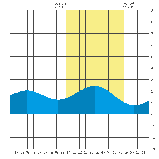 Tigalda Island tide chart for Sunday, October 23, 2022